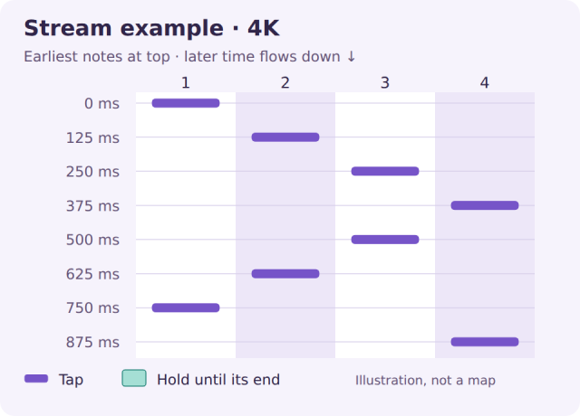 A stream-like passage is a dense run of single-note starts. This example moves between columns at regular intervals. A stream-like passage is a dense run of single-note starts. This example moves between columns at regular intervals.