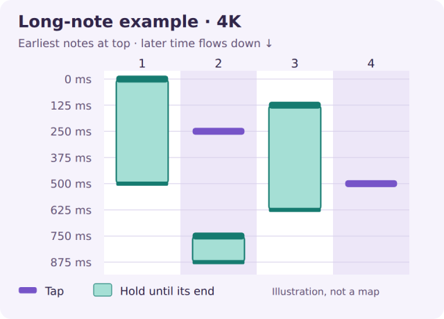 A long note begins at its head and lasts until its end. The teal bars show hold durations; short purple bars show separate taps. A long note begins at its head and lasts until its end. The teal bars show hold durations; short purple bars show separate taps.